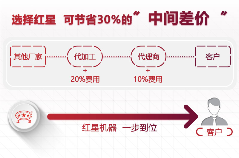 紅星設(shè)備直接面對用戶，價格優(yōu)惠
